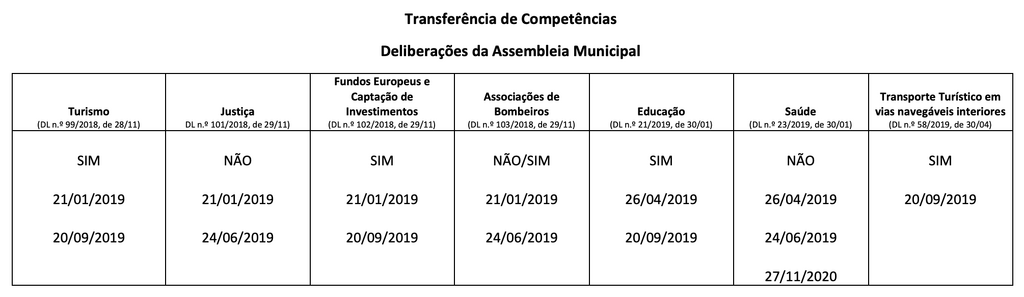 Transferência de Competências