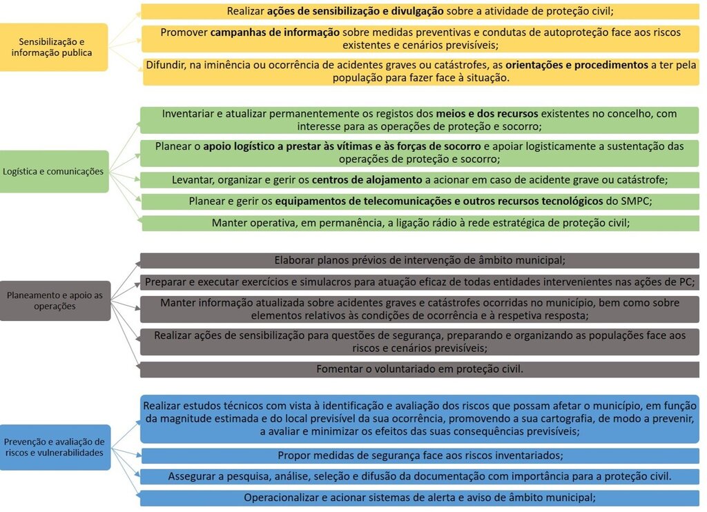 &Aacute;reas Funcionais