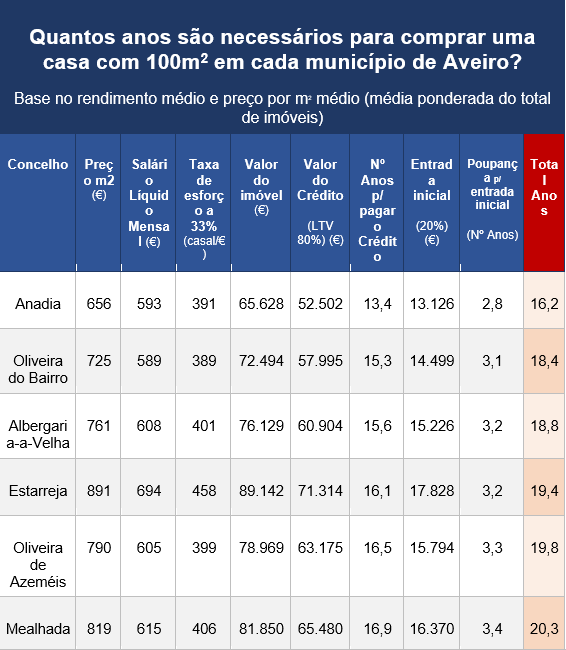 Quadro comparativo compra de casa no distrito de Aveiro