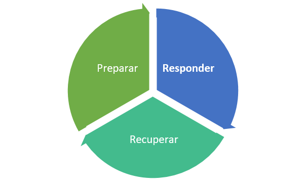 O que &eacute; a Prote&ccedil;&atilde;o Civil