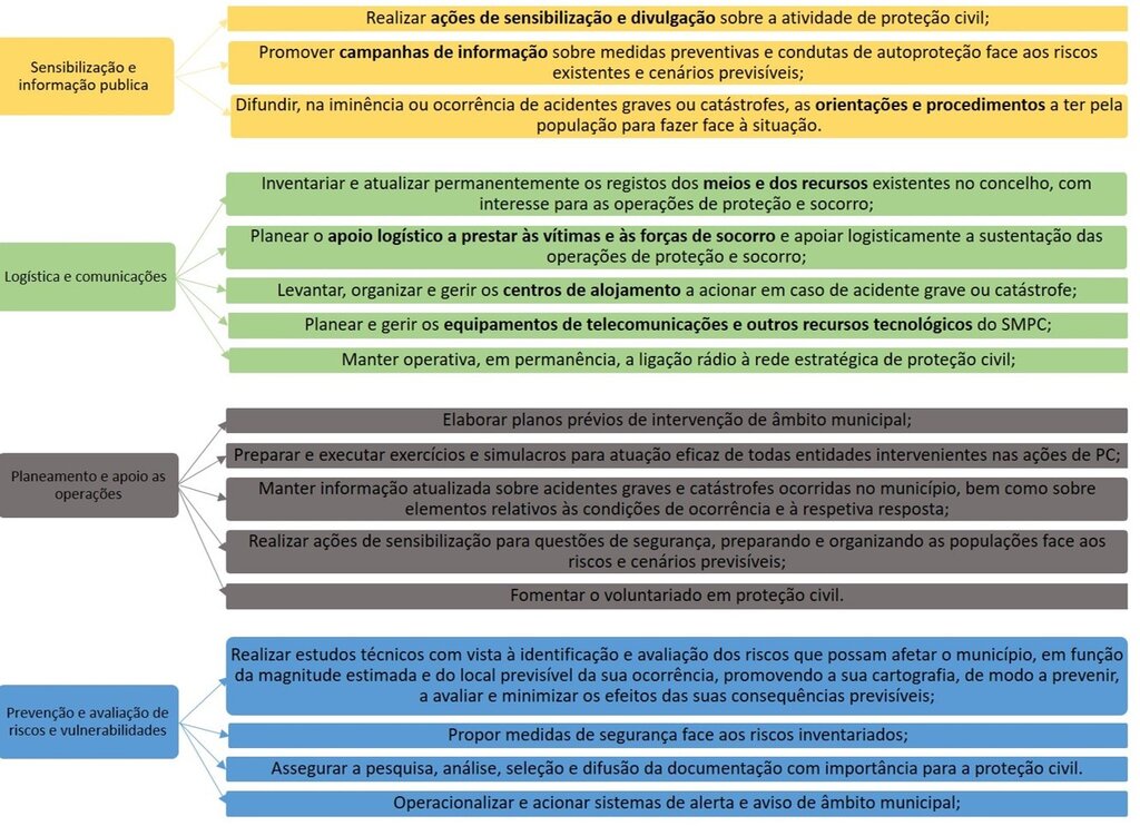 &Aacute;reas Funcionais