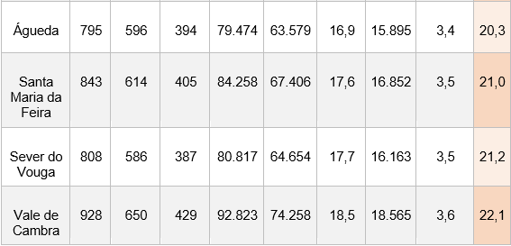 Quadro comparativo compra de casa no distrito de Aveiro